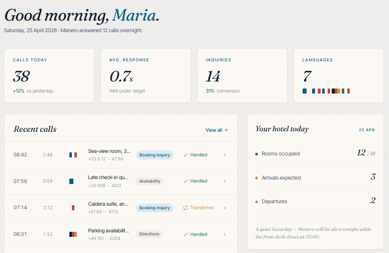Manero dashboard — Good morning, Maria. 38 calls today, 0.7s avg response, 14 inquiries, 7 languages, recent calls list and today's hotel summary.